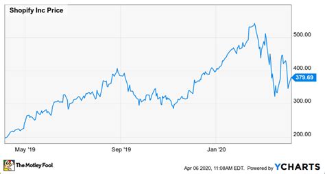 Thinking Of Buying Shopify Stock Heres What You Need To Know The