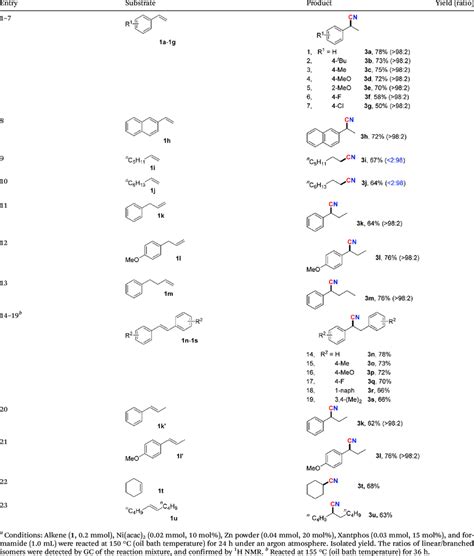 Substrate Scope For The Hydrocyanation Of Alkene A Download