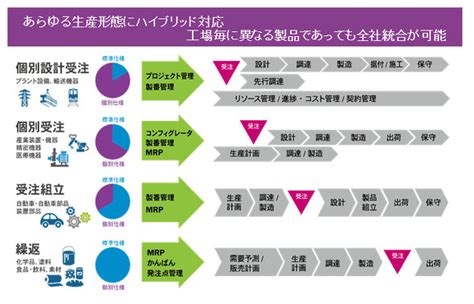 製造業の「モノ」から「コト」へのサービス化、その準備に必要なものとは？：製造業がサービス業となる日 Monoist