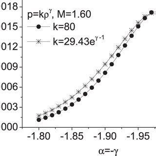 The total rest mass M as a function of the central rest mass density ρ