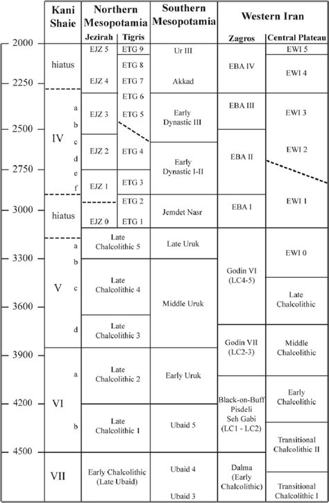 chronology chart   main archaeological periodization schemes