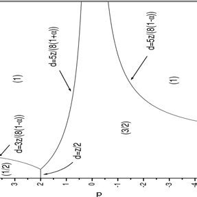 The Ground State Phase Diagram Of The Spin 3 2 Established In The