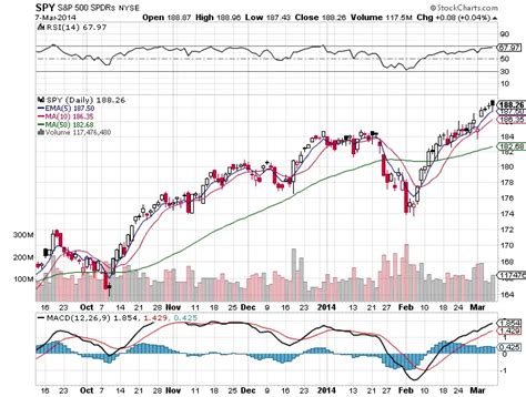 Ten Fast Facts About The $SPY Chart - New Trader U