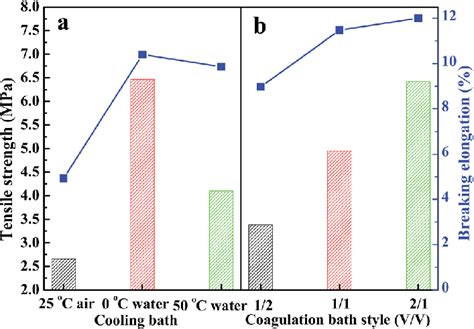 The Tensile Strength And Breaking Elongation Of Pps Membrane Varied