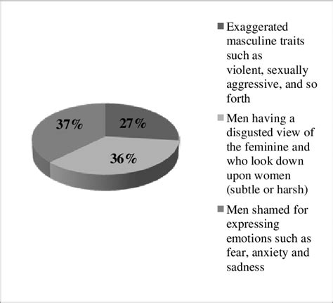 The Worst Aspect Of Toxic Masculinity Download Scientific Diagram