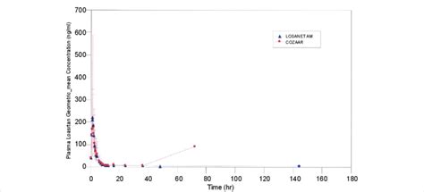 Geometric Mean Sd Plasma Concentration Time Profiles For Losartan