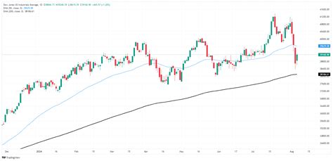 Dow Jones Industrial Average Tries To Find A Rally