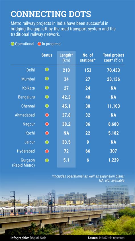 Metro Rail Will Become Lifeline As Indian Urbanises Vccircle