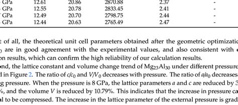 The Calculated Parameters Of Mg23al30 Under Different Pressures