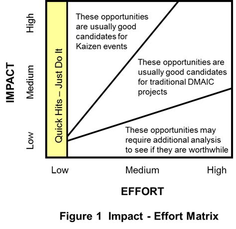 How To Plan And Perform A Lean Kaizen Event Operational Excellence