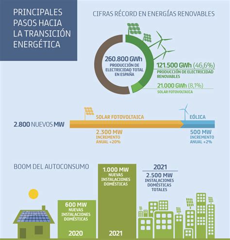 Balance 2021 Transición energética Energías renovables Prysmian Club