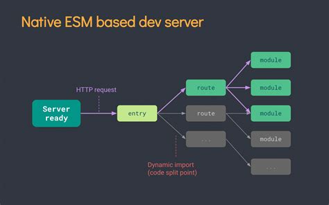 Vue Vite Next Generation Frontend Tooling