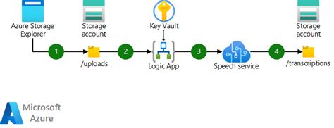 Build a speech-to-text transcription pipeline to analyze recorded ...