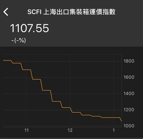 2603 長榮 海運貨櫃股要漲， 必定要看運價｜cmoney 股市爆料同學會