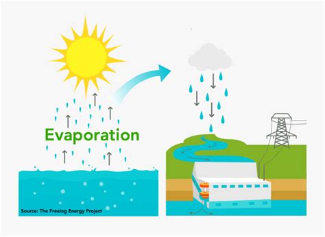 Evaporation Clipart Sun Illustration Free Transparent Clipart