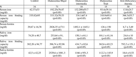 Serum and saliva iron, serum iron binding capacity, ferritin levels in... | Download Table