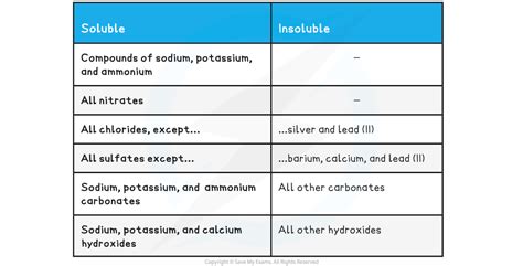 Edexcel Igcse Chemistry 复习笔记 271 Solubility Rules 翰林国际教育