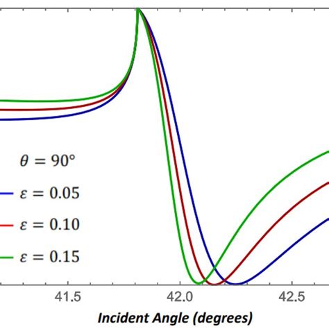 Dependence Of The P Polarization Reflectance On The Incident Angle For