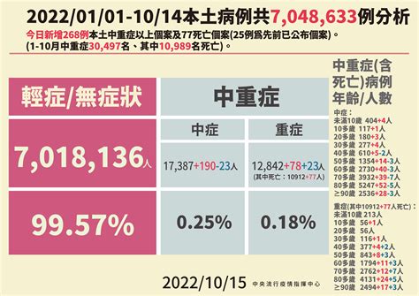 快訊／本土43478！仍有11縣市病例破千 分布曝光 Ettoday生活新聞 Ettoday新聞雲