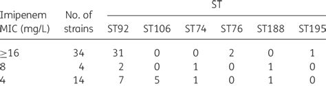 Distribution of STs for imipenem MICs | Download Table 