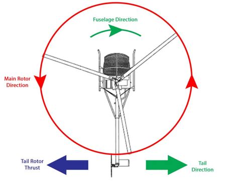 Helicopter Tail Rotors The Different Types Explained Pilot Teacher