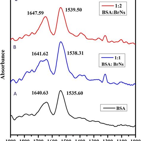 Cd Spectra Of Bsa In The Absence And Presence Of Brns At Varied Molar