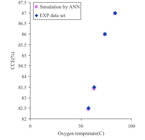 A Comparison Between Experimental Data Set And The Predicted Result Download Scientific Diagram