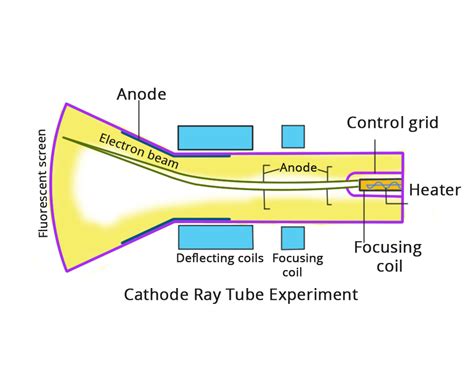 Cathode Ray Tube Experiment Procedure And Diagram Aesl