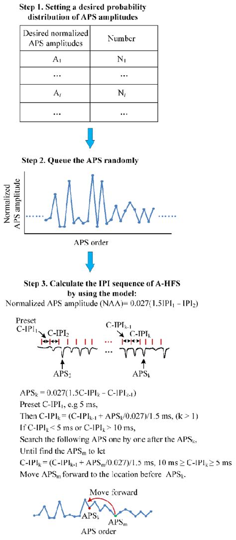 Illustration Of The Three Steps Of The Algorithm To Design A Pulse