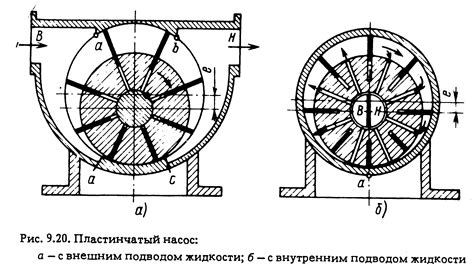 Винтовые насосы