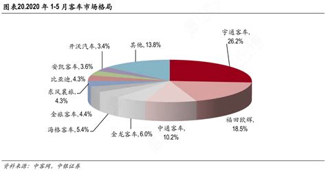 图表202020年1 5月客车市场格局行行查行业研究数据库