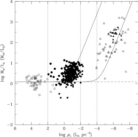 Effective Mass To Light Ratio In M L Units As A Function Of