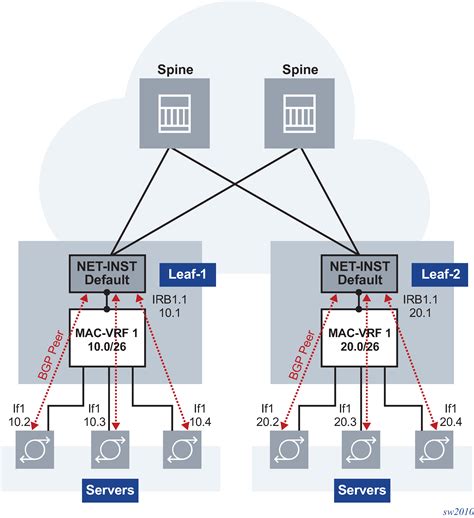 Mac Vrf Network Instances For Server Aggregation