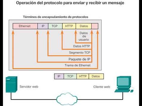 3 2 2 4 PROCESO DE COMUNICACIÓN TCP IP Operación del protocolo para