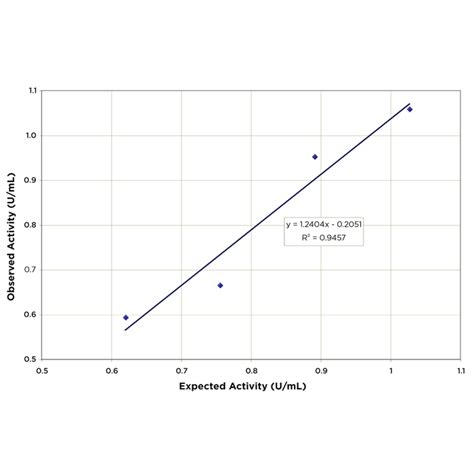 Catalase Activity Kit StressXpress® (SKT-215) | StressMarq