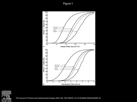 Prosthesis Size And Long Term Survival After Aortic Valve Replacement