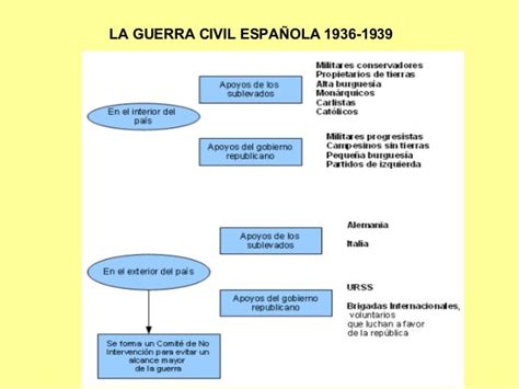 La Guerra Civil Española 1936 1939