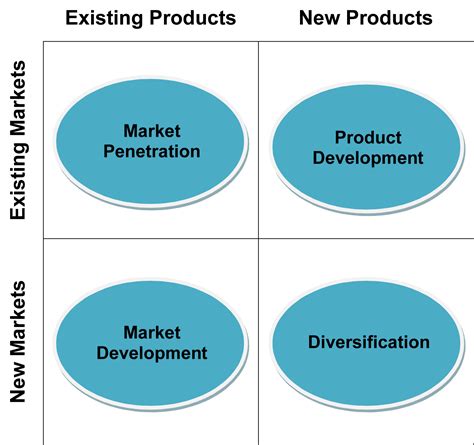 Ansoff Matrix Examples Template