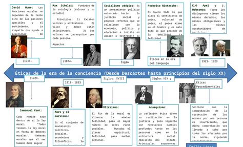 Docx Teorías éticas Línea Del Tiempo 2 Dokumentips