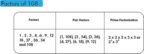 Factors Of 108 How To Find The Factors Of 108 By Prime Factorization