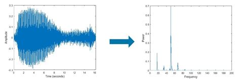 Fast Fourier Transform FFT Schnelle Fourier Transformation MATLAB