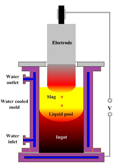 What Is Esr Electroslag Remelting Jai Ganesh Steel P Steel