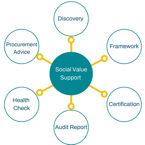 Social Value Servicesform Page Hact