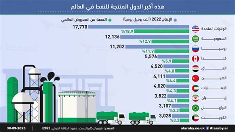 هذه الدول تسيطر على أسواق النفط في العالم بالأرقام والتفاصيل