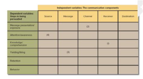 MKTG Exam 2 Flashcards Quizlet