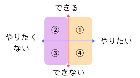 得意 不得意 マトリクス｜一心～isshin～｜coconalaブログ