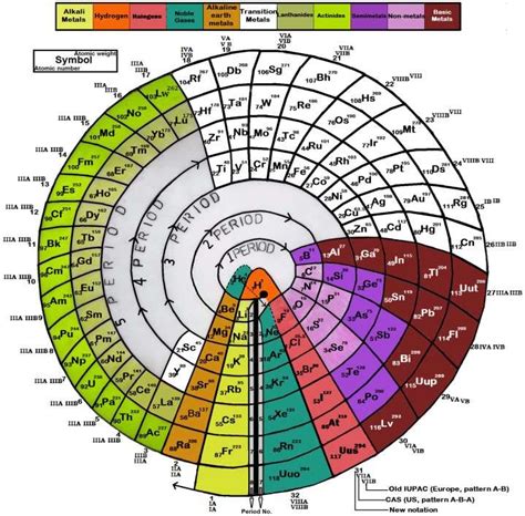 Advanced spiral periodic classification of the elements Where ...