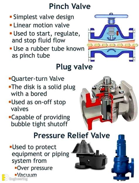 Types Of Valves Their Functions And Symbols Engineering Discoveries