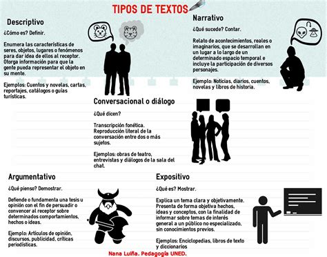 Tipos De Texto Clasificacion Caracteristicas Y Ejemplos Images