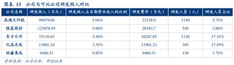 你知道13公司与可比公司研发投入对比的情况行行查行业研究数据库